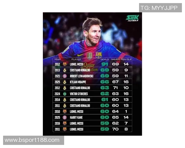 本世纪自然年进球榜揭晓梅西91球领跑姆巴佩66球位列第四